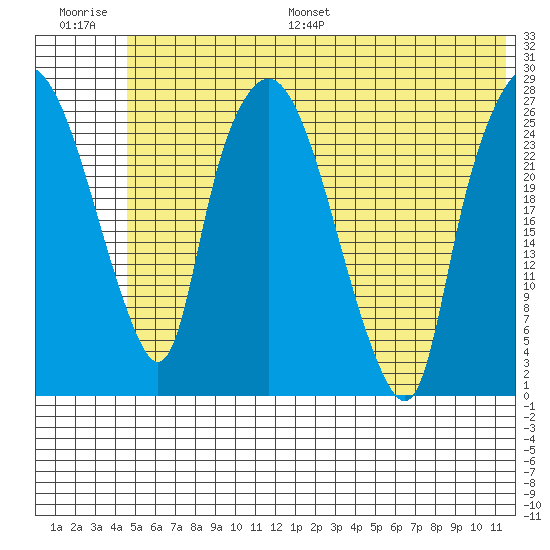 Anchorage tide chart for Saturday, July 8, 2023