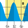 Anchorage tide chart for Saturday, July 8, 2023