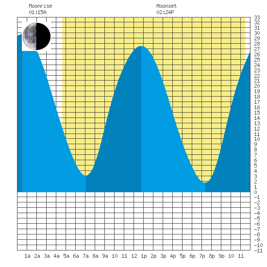 Anchorage tide chart for Sunday, July 9, 2023