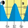 Anchorage tide chart for Sunday, July 9, 2023