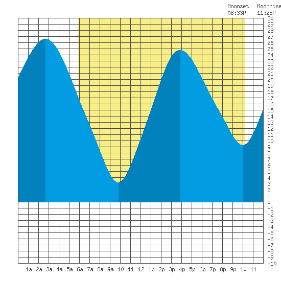 Anchorage tide chart for Thursday, August 10, 2023
