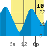 Anchorage tide chart for Thursday, August 10, 2023