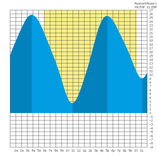 Anchorage tide chart for Friday, August 11, 2023