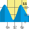 Anchorage tide chart for Friday, August 11, 2023