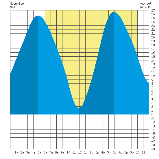Anchorage tide chart for Saturday, August 12, 2023