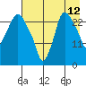 Anchorage tide chart for Saturday, August 12, 2023