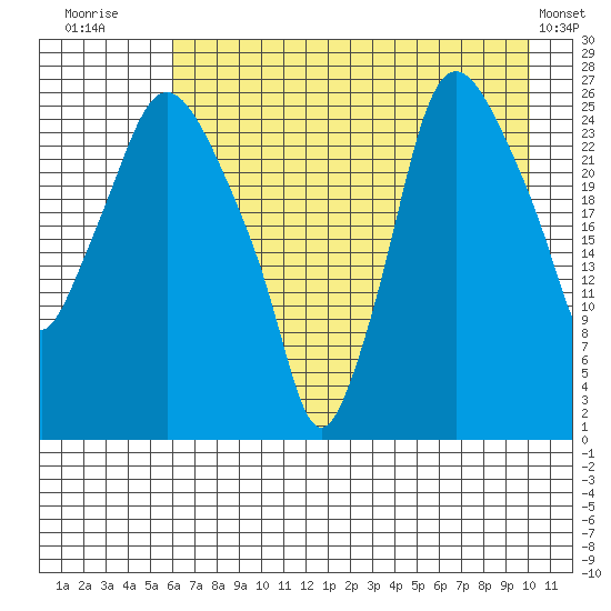 Anchorage tide chart for Sunday, August 13, 2023