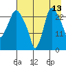 Anchorage tide chart for Sunday, August 13, 2023