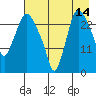 Anchorage tide chart for Monday, August 14, 2023