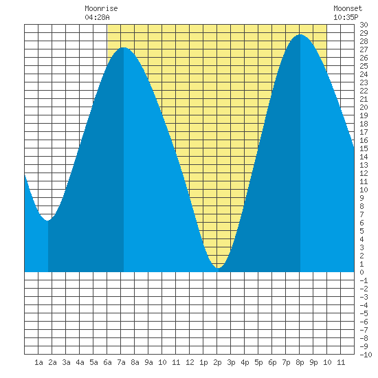 Anchorage tide chart for Tuesday, August 15, 2023