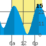 Anchorage tide chart for Tuesday, August 15, 2023