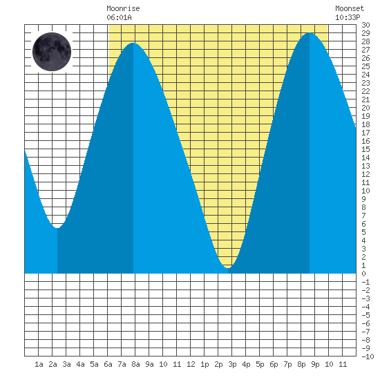 Anchorage tide chart for Wednesday, August 16, 2023