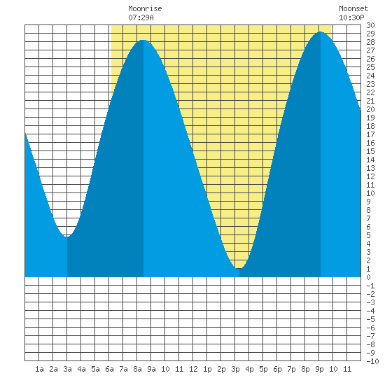 Anchorage tide chart for Thursday, August 17, 2023