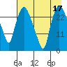 Anchorage tide chart for Thursday, August 17, 2023