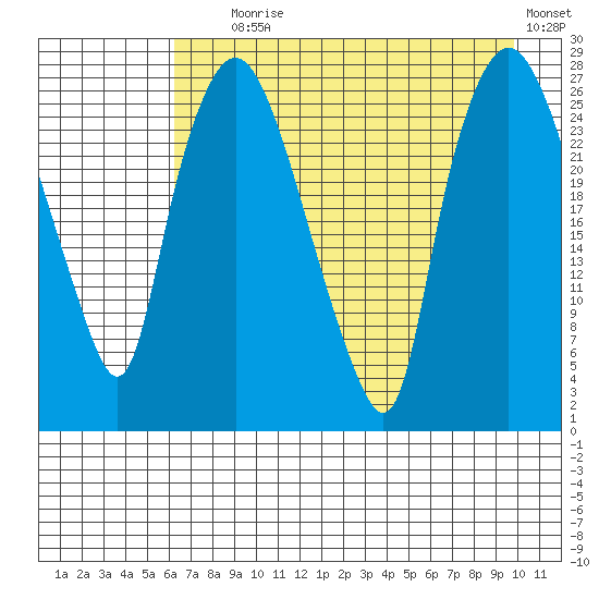 Anchorage tide chart for Friday, August 18, 2023