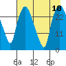 Anchorage tide chart for Friday, August 18, 2023