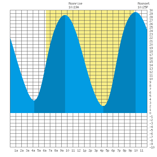 Anchorage tide chart for Saturday, August 19, 2023