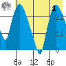 Anchorage tide chart for Tuesday, August 1, 2023