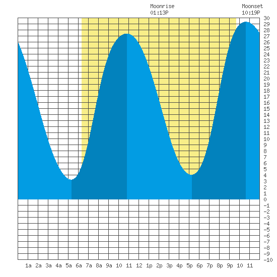 Anchorage tide chart for Monday, August 21, 2023