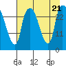 Anchorage tide chart for Monday, August 21, 2023