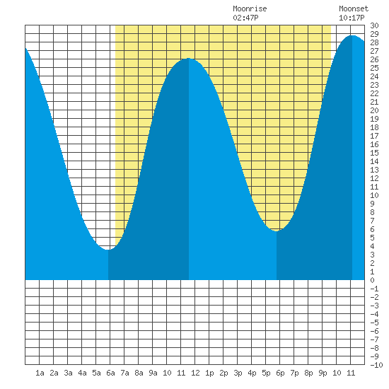 Anchorage tide chart for Tuesday, August 22, 2023