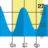 Anchorage tide chart for Tuesday, August 22, 2023