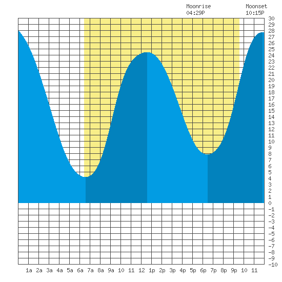 Anchorage tide chart for Wednesday, August 23, 2023