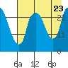 Anchorage tide chart for Wednesday, August 23, 2023