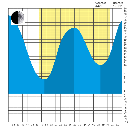 Anchorage tide chart for Thursday, August 24, 2023
