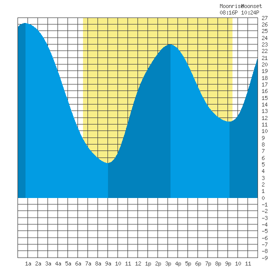 Anchorage tide chart for Friday, August 25, 2023