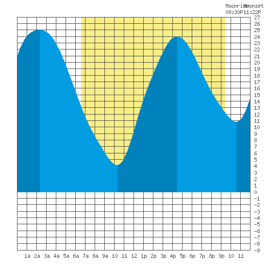 Anchorage tide chart for Saturday, August 26, 2023