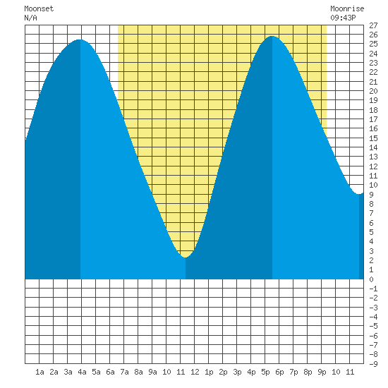 Anchorage tide chart for Sunday, August 27, 2023