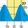 Anchorage tide chart for Sunday, August 27, 2023