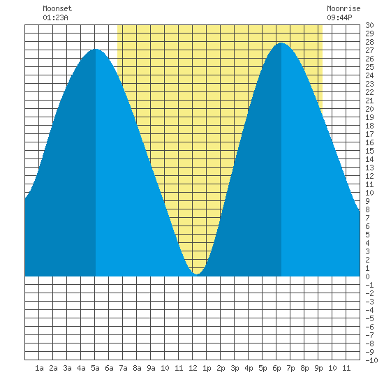 Anchorage tide chart for Monday, August 28, 2023