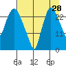 Anchorage tide chart for Monday, August 28, 2023
