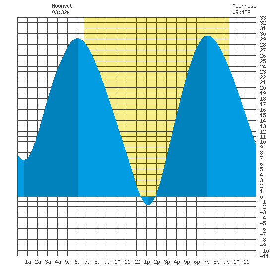 Anchorage tide chart for Tuesday, August 29, 2023