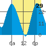 Anchorage tide chart for Tuesday, August 29, 2023