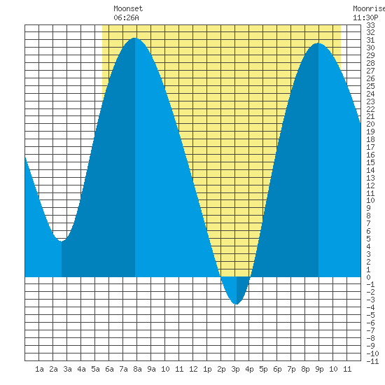 Anchorage tide chart for Wednesday, August 2, 2023