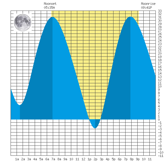 Anchorage tide chart for Wednesday, August 30, 2023