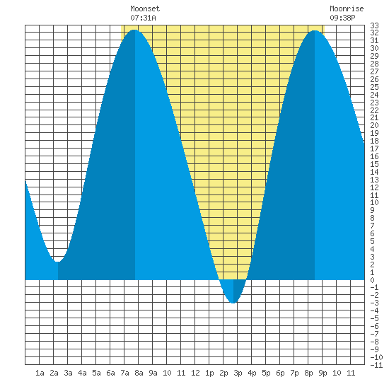 Anchorage tide chart for Thursday, August 31, 2023