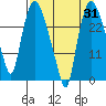 Anchorage tide chart for Thursday, August 31, 2023