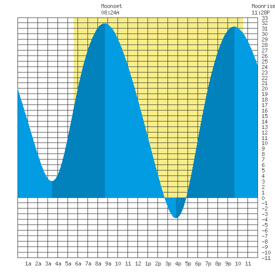 Anchorage tide chart for Thursday, August 3, 2023