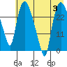 Anchorage tide chart for Thursday, August 3, 2023
