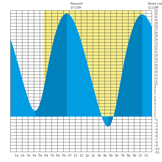 Anchorage tide chart for Friday, August 4, 2023