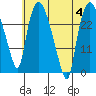 Anchorage tide chart for Friday, August 4, 2023