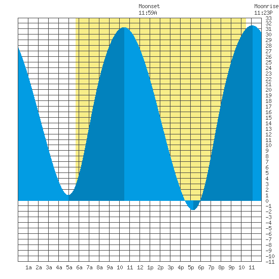 Anchorage tide chart for Saturday, August 5, 2023