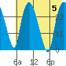 Anchorage tide chart for Saturday, August 5, 2023