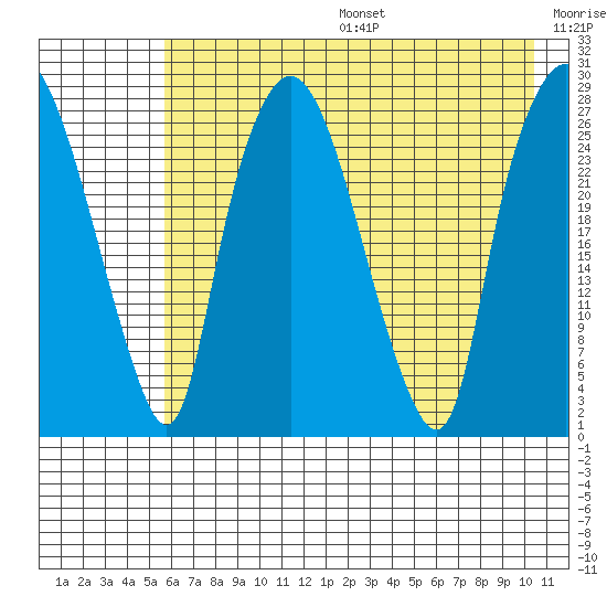 Anchorage tide chart for Sunday, August 6, 2023