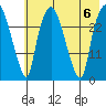 Anchorage tide chart for Sunday, August 6, 2023