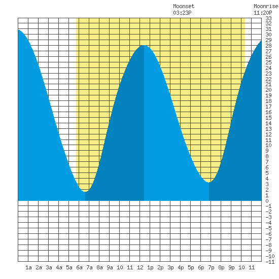 Anchorage tide chart for Monday, August 7, 2023